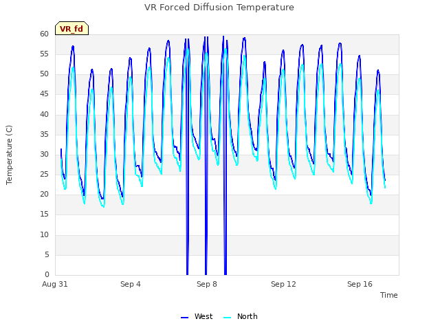 Explore the graph:VR Forced Diffusion Temperature in a new window