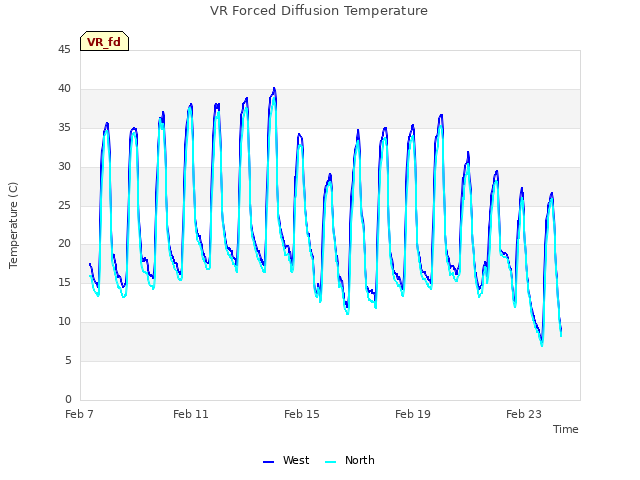 Explore the graph:VR Forced Diffusion Temperature in a new window