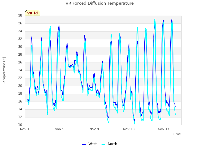 Explore the graph:VR Forced Diffusion Temperature in a new window