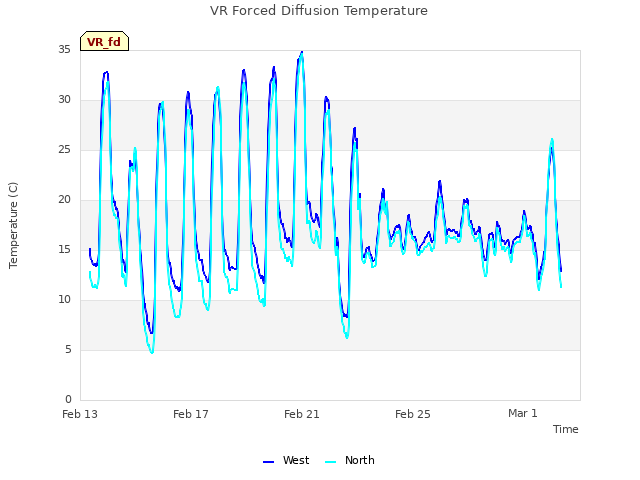 Explore the graph:VR Forced Diffusion Temperature in a new window