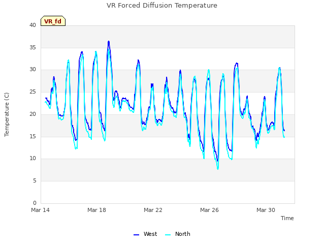 Explore the graph:VR Forced Diffusion Temperature in a new window