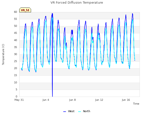 Explore the graph:VR Forced Diffusion Temperature in a new window
