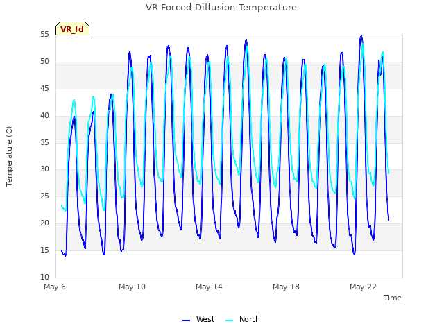 Explore the graph:VR Forced Diffusion Temperature in a new window