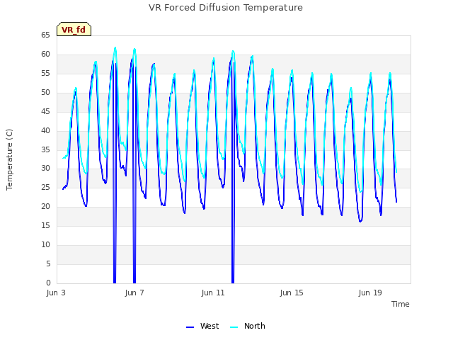 Explore the graph:VR Forced Diffusion Temperature in a new window