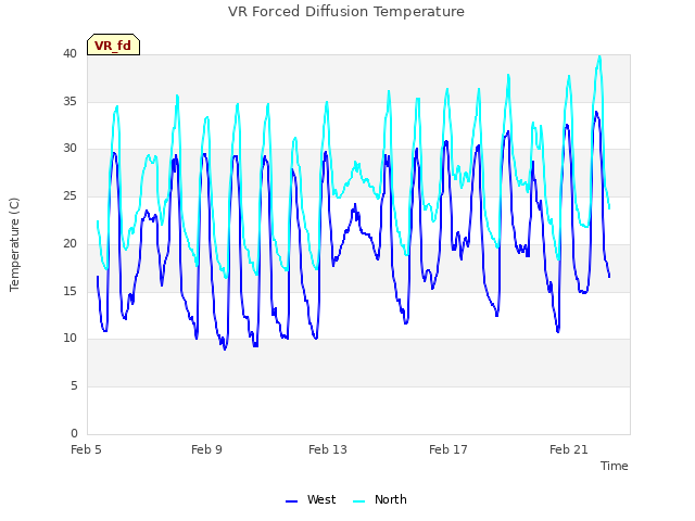 Explore the graph:VR Forced Diffusion Temperature in a new window
