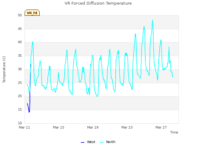 Explore the graph:VR Forced Diffusion Temperature in a new window
