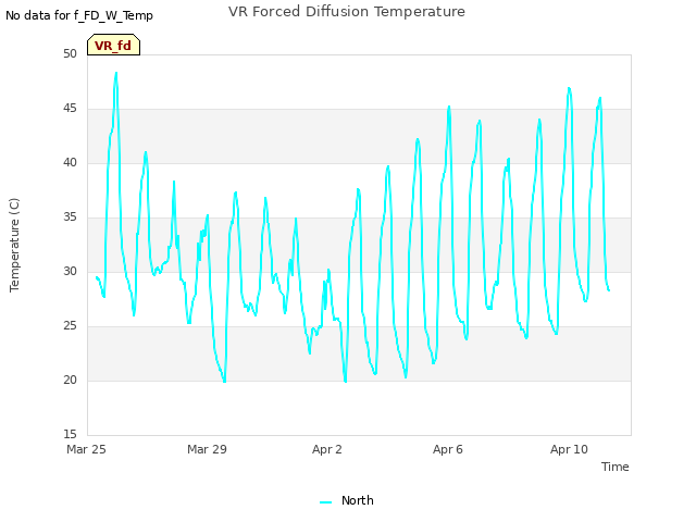 Explore the graph:VR Forced Diffusion Temperature in a new window