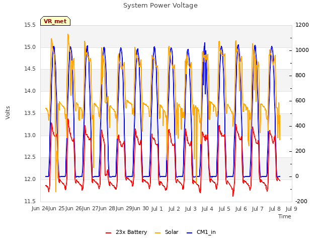 Graph showing System Power Voltage