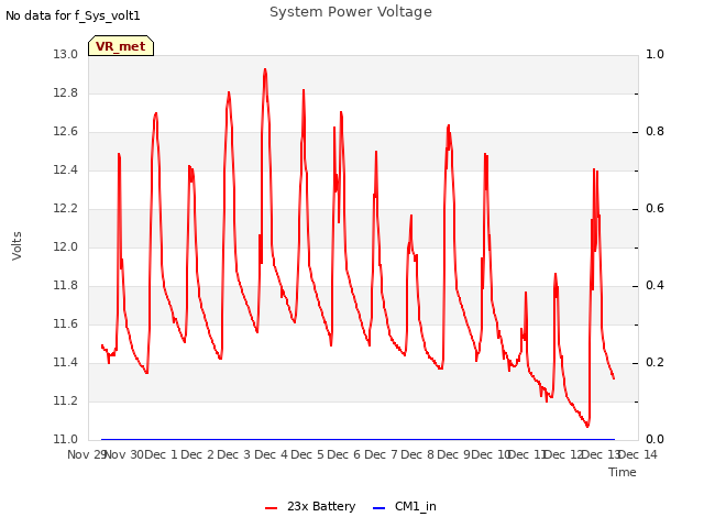 plot of System Power Voltage