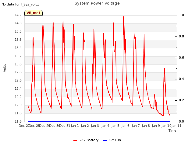 plot of System Power Voltage
