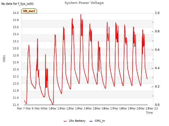 plot of System Power Voltage
