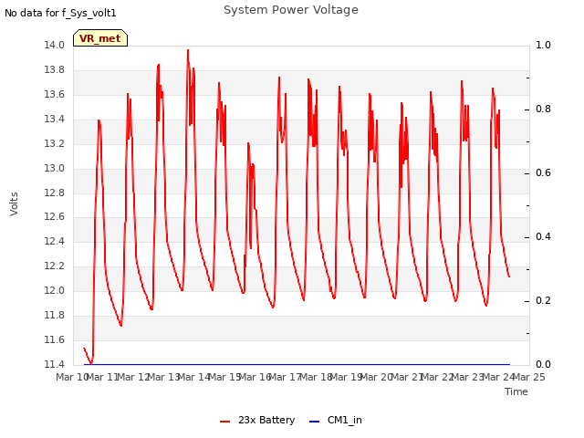 plot of System Power Voltage