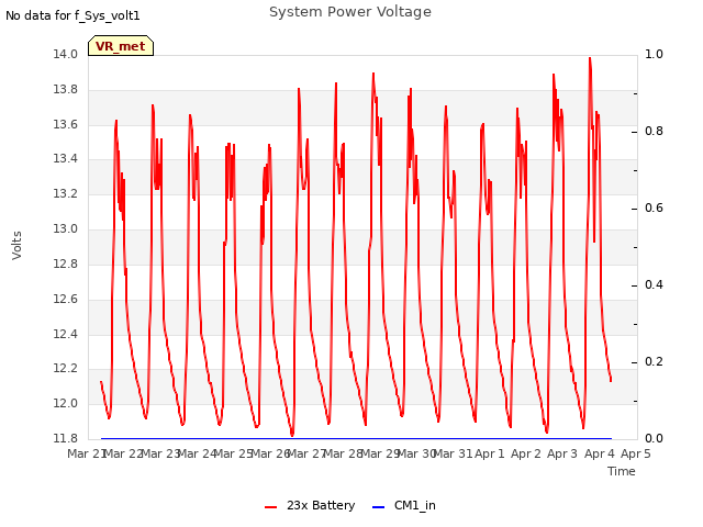plot of System Power Voltage