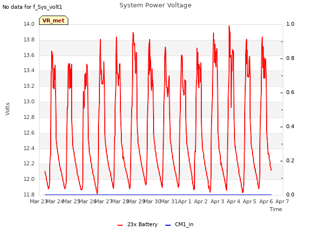 plot of System Power Voltage