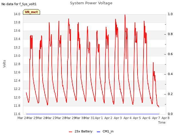 plot of System Power Voltage