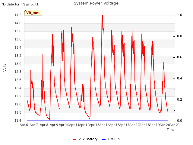 plot of System Power Voltage