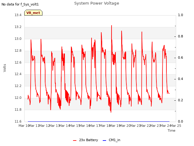 plot of System Power Voltage