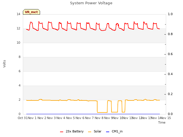plot of System Power Voltage