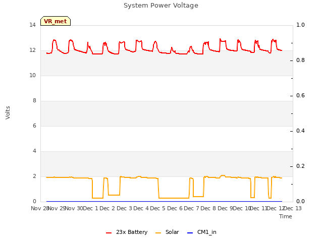 plot of System Power Voltage