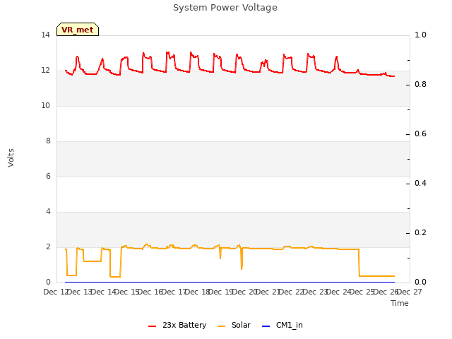 plot of System Power Voltage