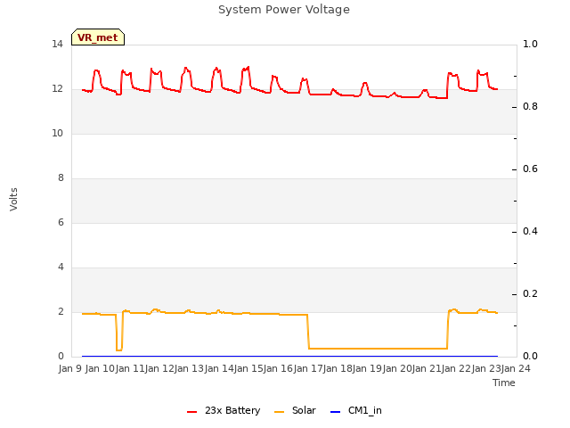 plot of System Power Voltage