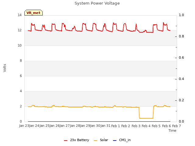 plot of System Power Voltage