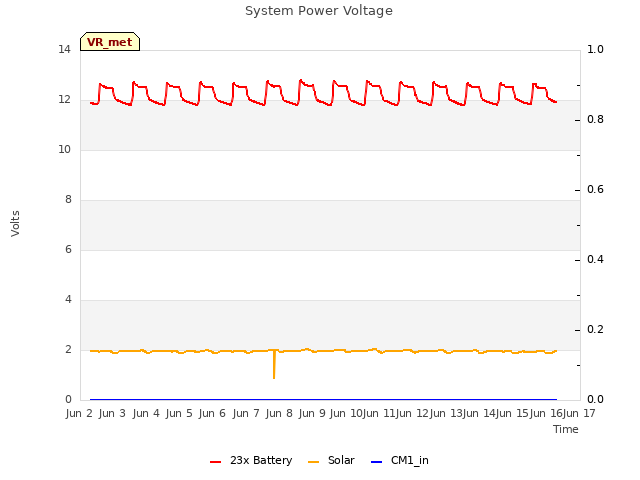 plot of System Power Voltage