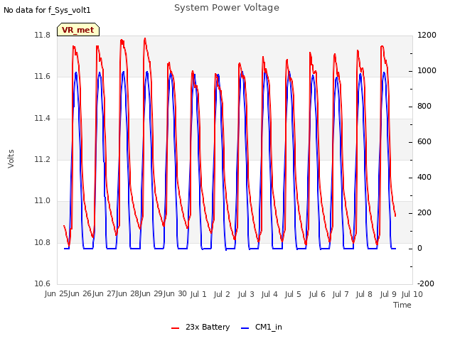 plot of System Power Voltage