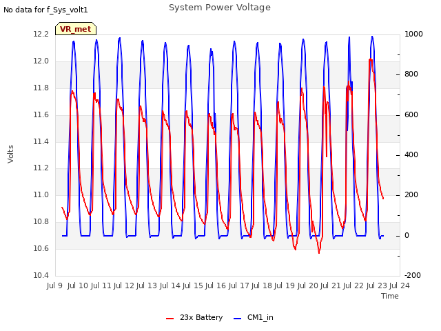 plot of System Power Voltage
