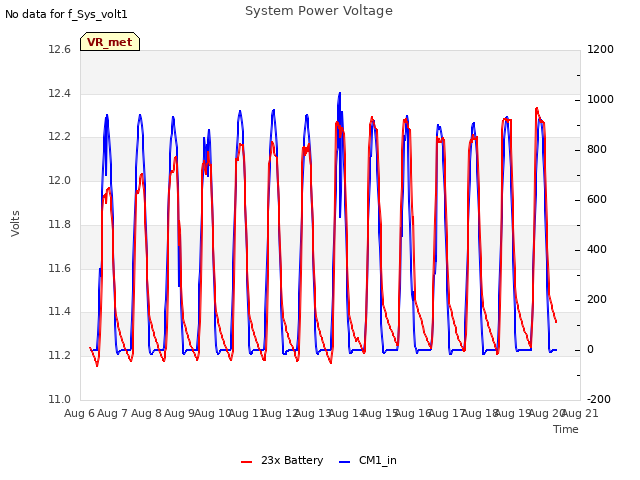 plot of System Power Voltage