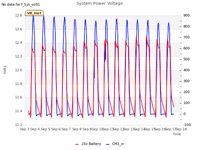 plot of System Power Voltage