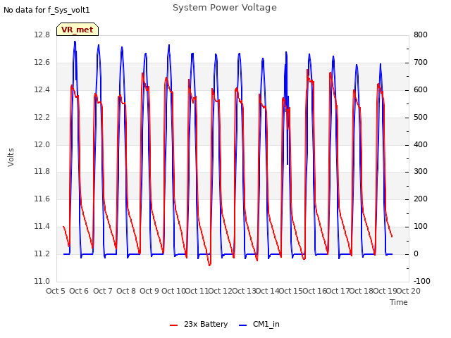 plot of System Power Voltage