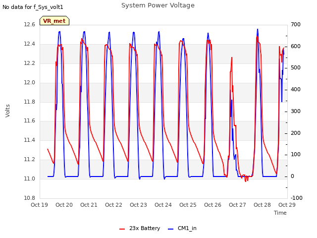 plot of System Power Voltage