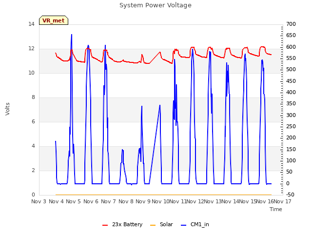 plot of System Power Voltage