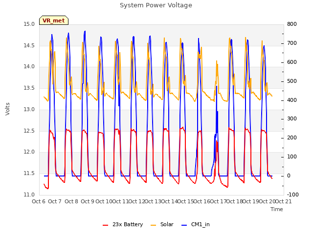plot of System Power Voltage