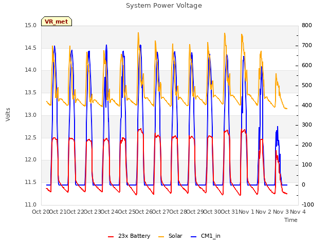 plot of System Power Voltage