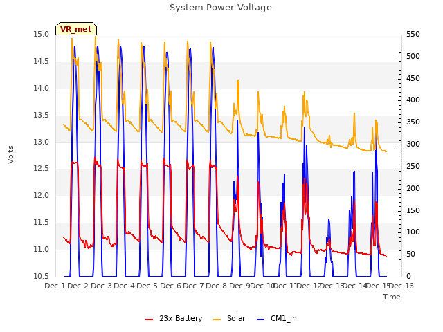 plot of System Power Voltage