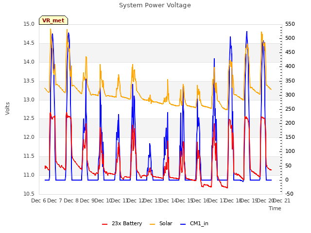 plot of System Power Voltage
