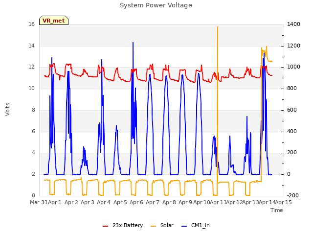 plot of System Power Voltage