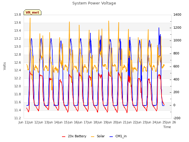 plot of System Power Voltage