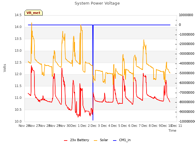 plot of System Power Voltage