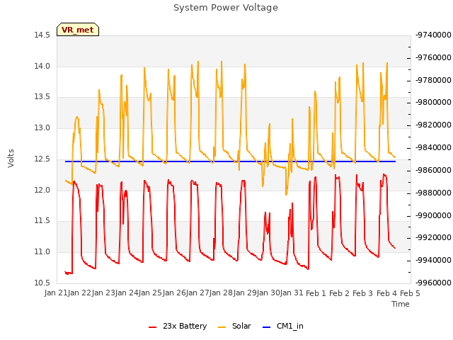 plot of System Power Voltage