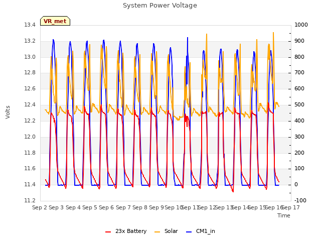plot of System Power Voltage