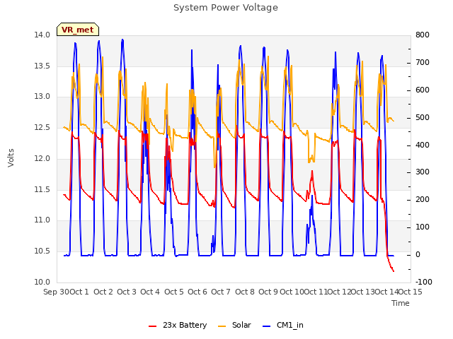 plot of System Power Voltage