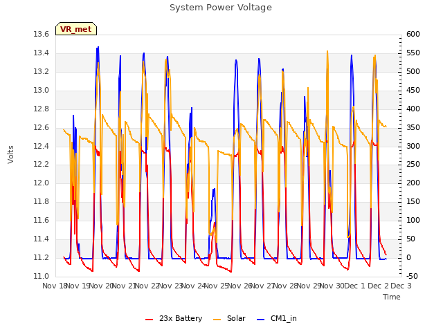 plot of System Power Voltage