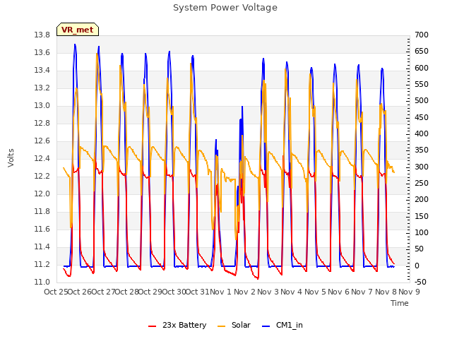 plot of System Power Voltage