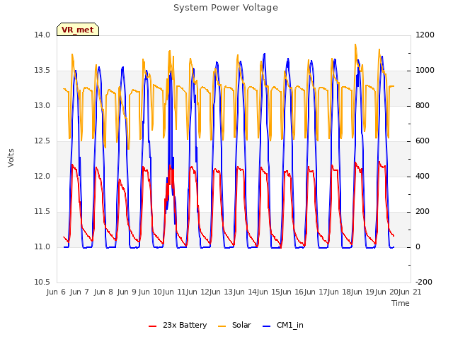 plot of System Power Voltage