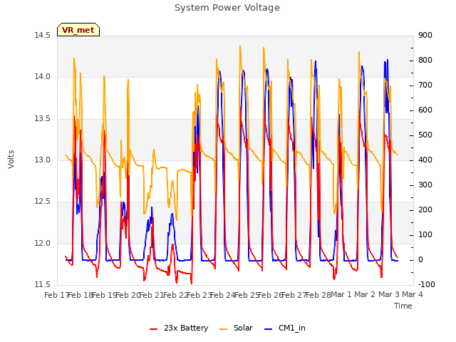 plot of System Power Voltage