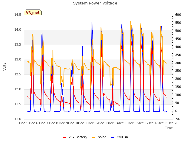 plot of System Power Voltage