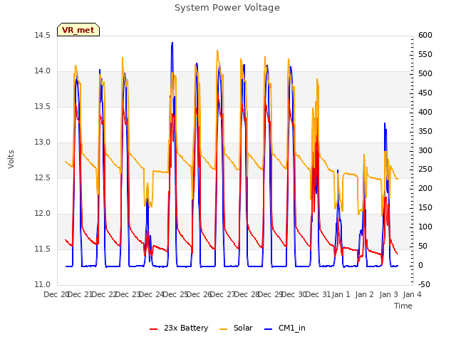 plot of System Power Voltage